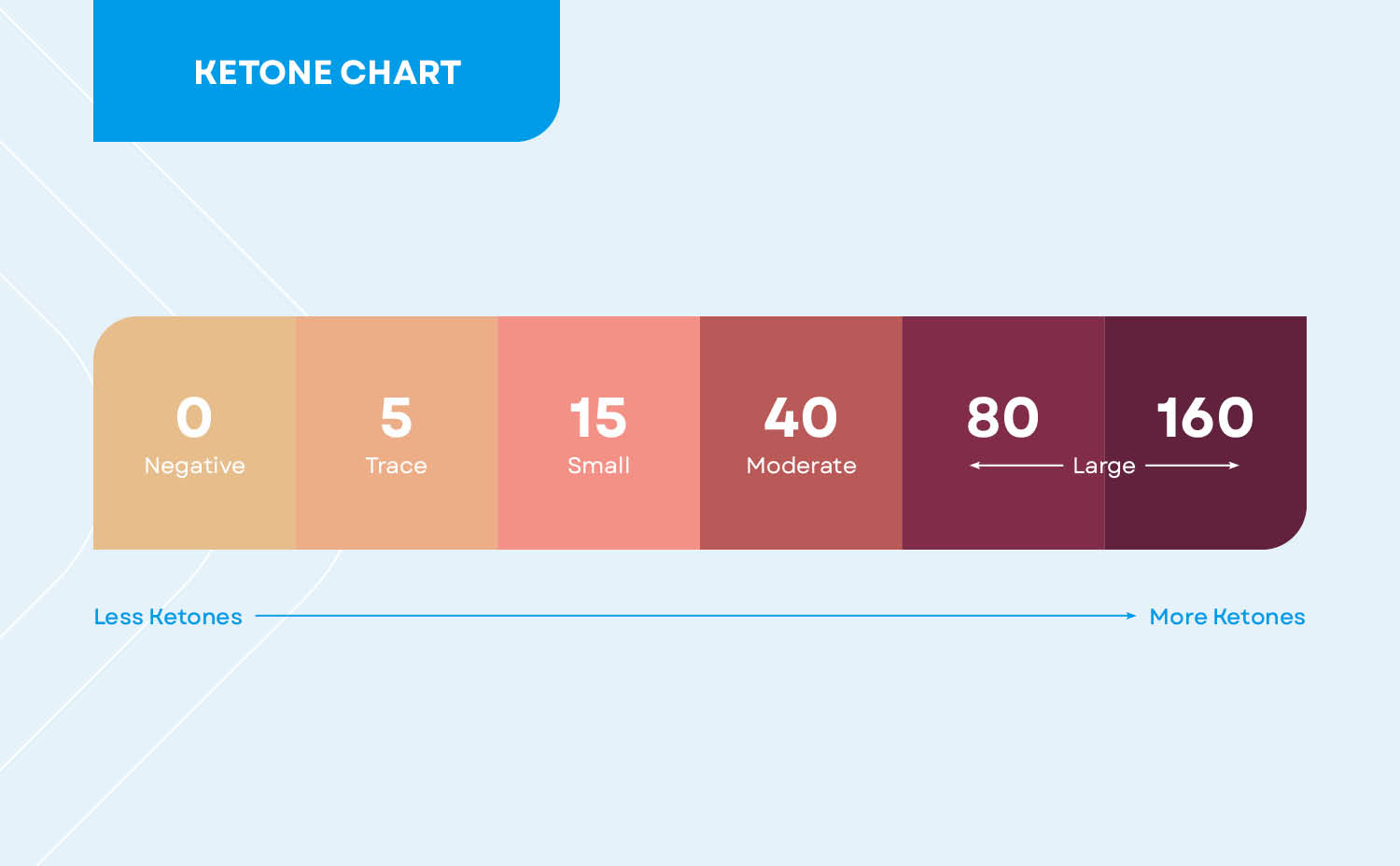 A color chart showing levels of ketones in urinalysis
