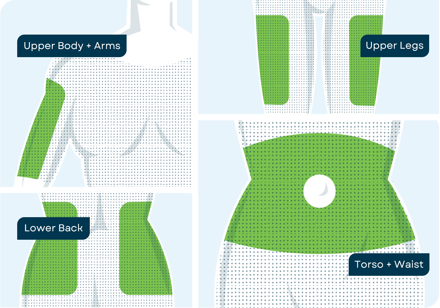 Illustration of Infusion Site locations: Upper Body + Arms, Upper Legs, Lower Back, Torso + Waist