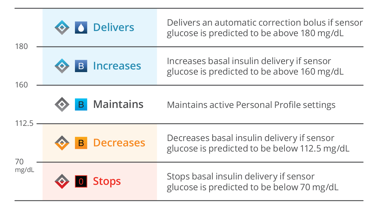 Control Iq Hybrid Closed Loop System For People With Diabetes Tandem Diabetes Care