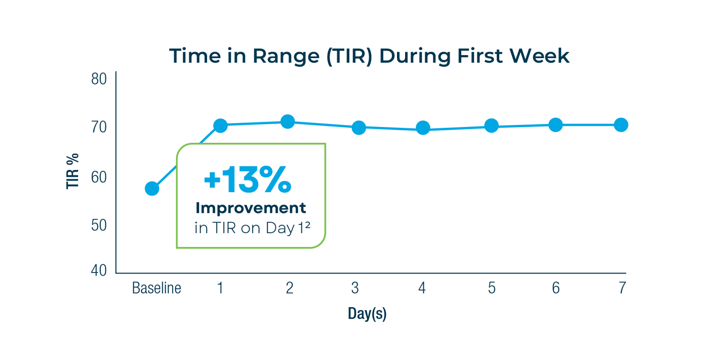 Line graph titled 